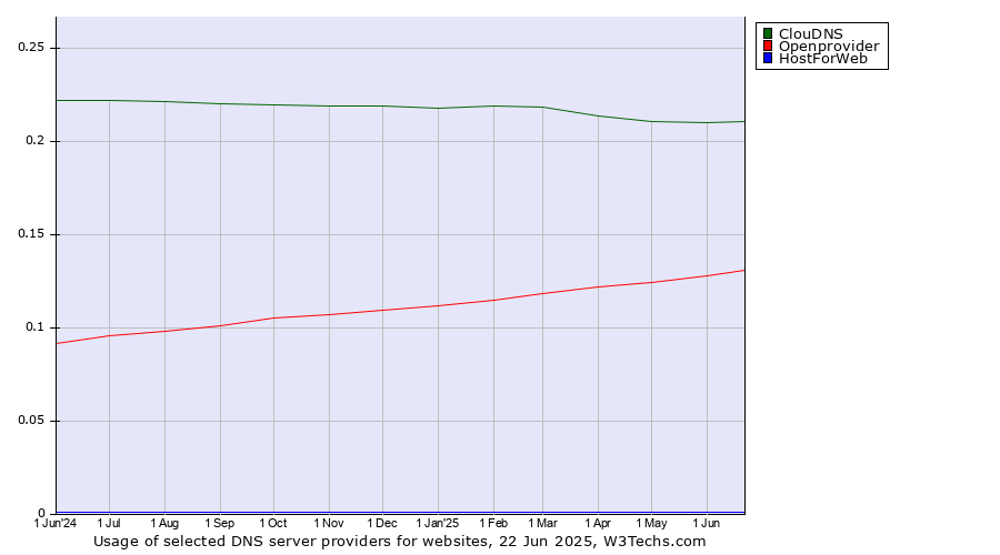 Historical trends in the usage of ClouDNS vs. Openprovider vs. HostForWeb