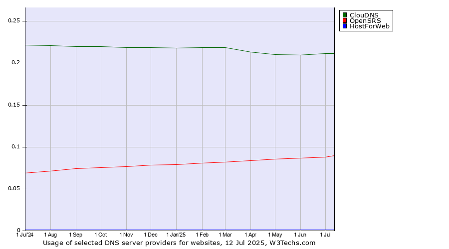 Historical trends in the usage of ClouDNS vs. OpenSRS vs. HostForWeb