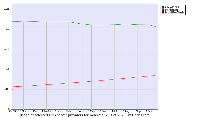 Historical trends in the usage of ClouDNS vs. Porkbun vs. HostForWeb