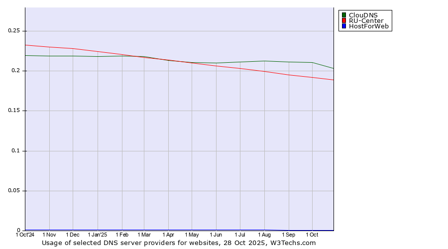 Historical trends in the usage of ClouDNS vs. RU-Center vs. HostForWeb