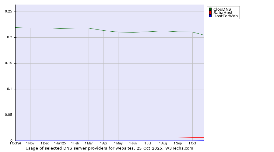 Historical trends in the usage of ClouDNS vs. SabaHost vs. HostForWeb