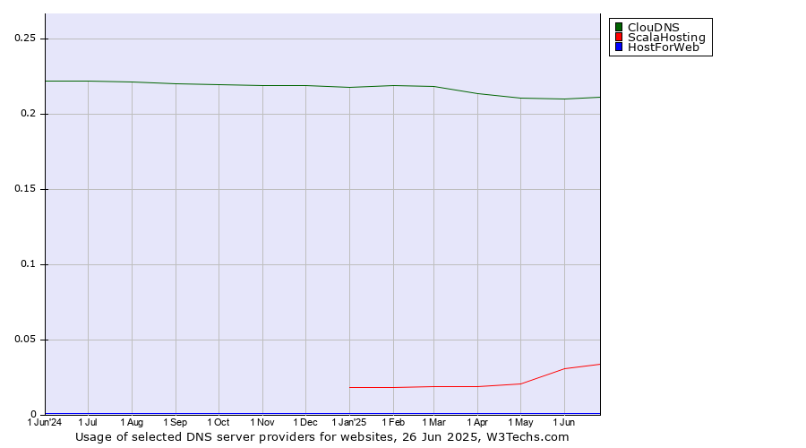 Historical trends in the usage of ClouDNS vs. ScalaHosting vs. HostForWeb
