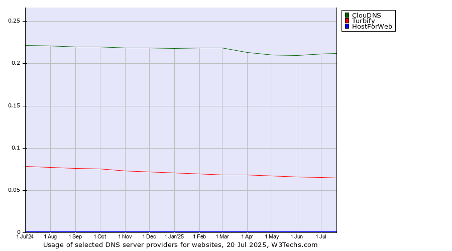 Historical trends in the usage of ClouDNS vs. Turbify vs. HostForWeb