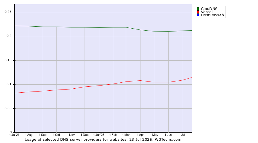 Historical trends in the usage of ClouDNS vs. Vercel vs. HostForWeb