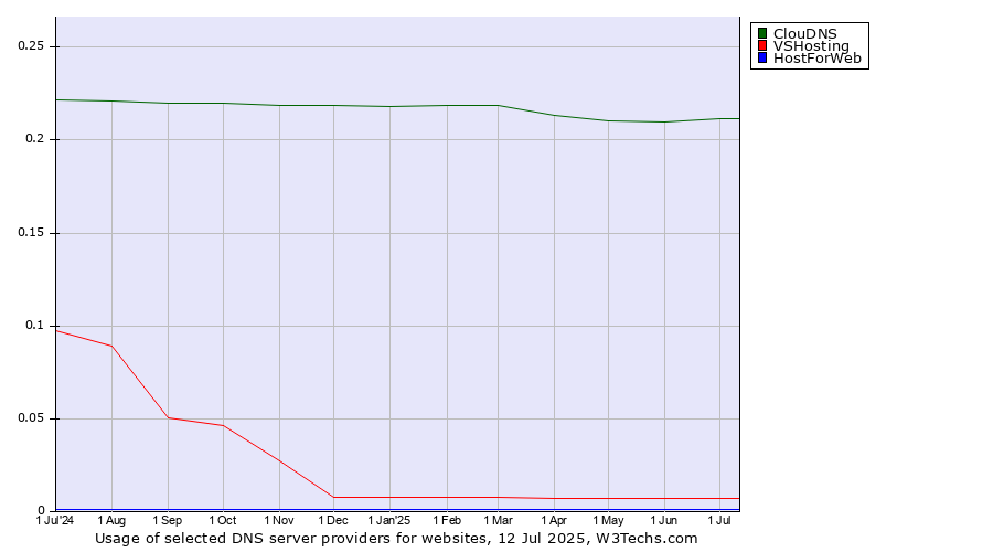 Historical trends in the usage of ClouDNS vs. VSHosting vs. HostForWeb
