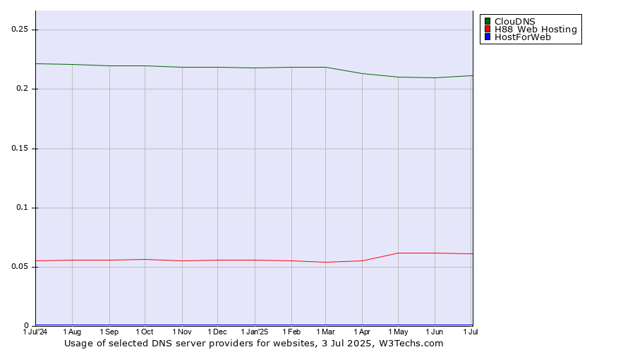 Historical trends in the usage of ClouDNS vs. H88 Web Hosting vs. HostForWeb