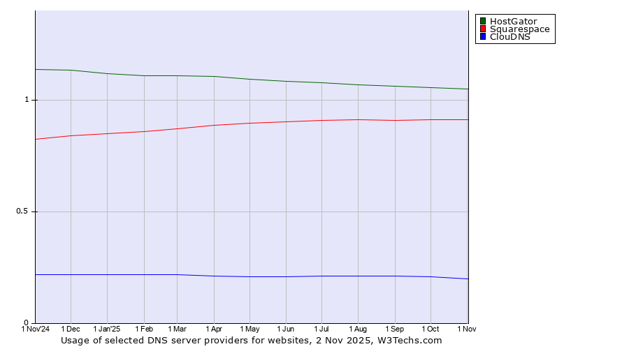 Historical trends in the usage of HostGator vs. Squarespace vs. ClouDNS