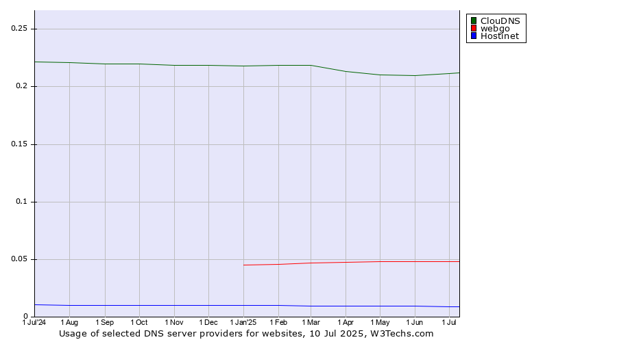 Historical trends in the usage of ClouDNS vs. webgo vs. Hostinet
