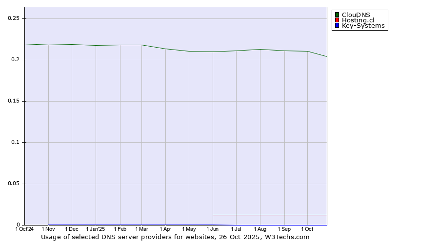 Historical trends in the usage of ClouDNS vs. Hosting.cl vs. Key-Systems