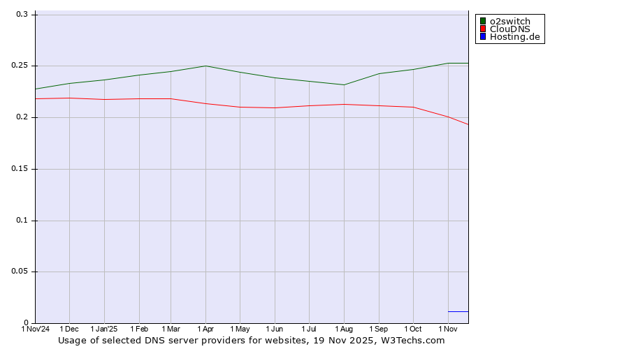 Historical trends in the usage of o2switch vs. ClouDNS vs. Hosting.de