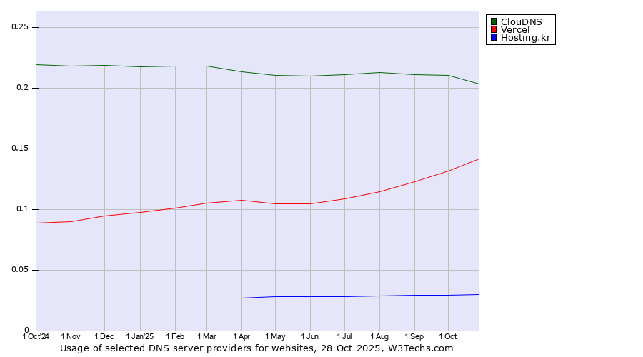 Historical trends in the usage of ClouDNS vs. Vercel vs. Hosting.kr