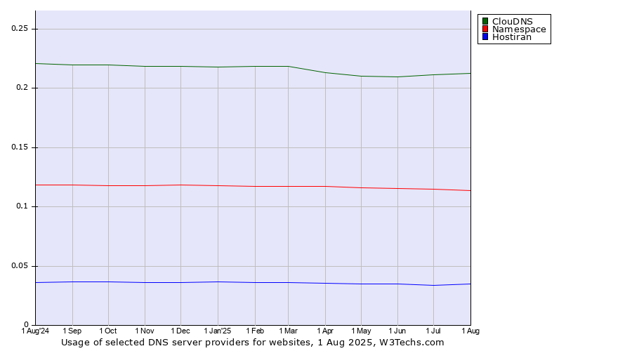 Historical trends in the usage of ClouDNS vs. Namespace vs. Hostiran