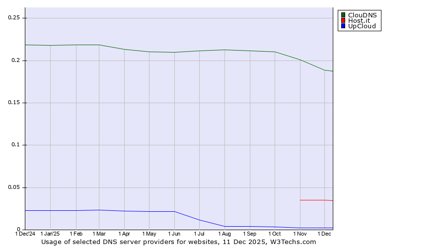 Historical trends in the usage of ClouDNS vs. Host.it vs. UpCloud