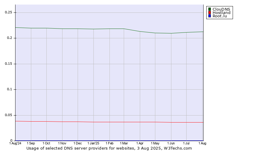 Historical trends in the usage of ClouDNS vs. Hostland vs. Root.lu
