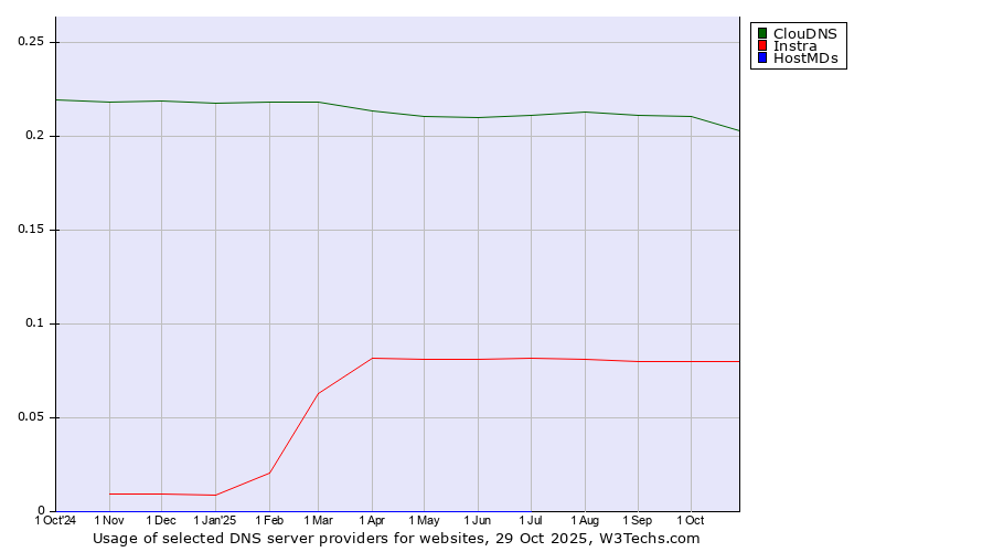 Historical trends in the usage of ClouDNS vs. Instra vs. HostMDs