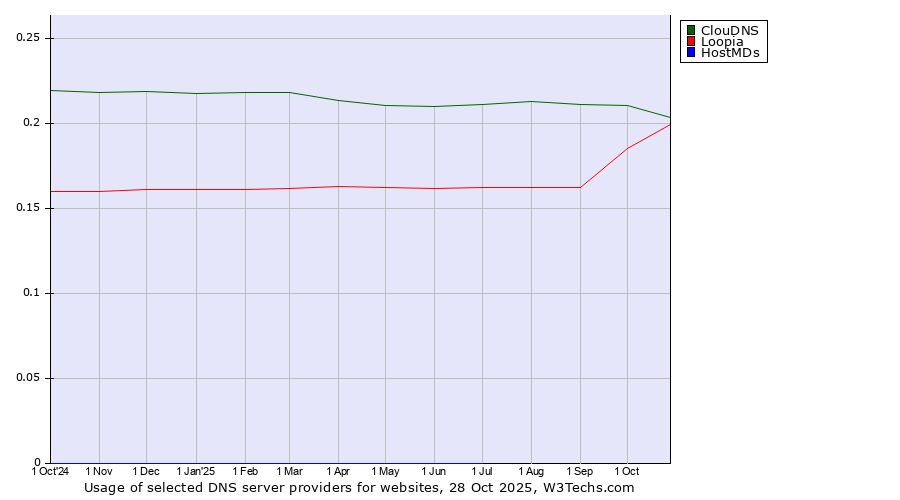 Historical trends in the usage of ClouDNS vs. Loopia vs. HostMDs