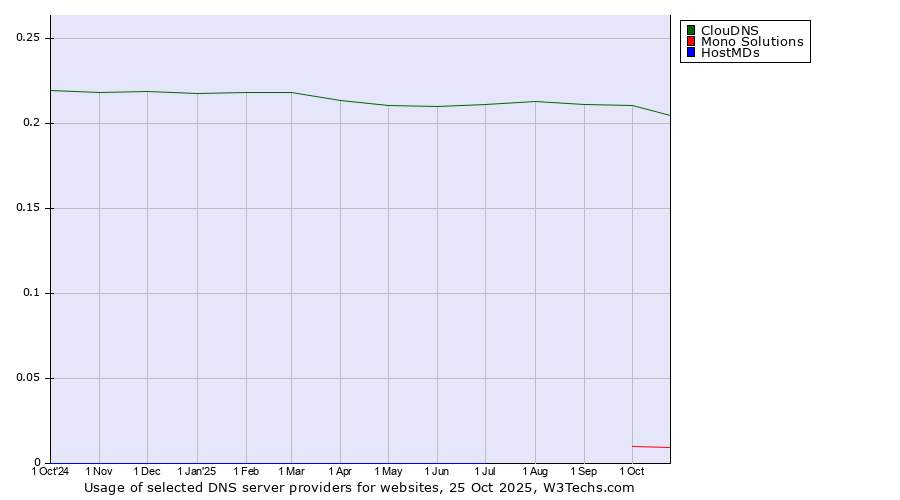 Historical trends in the usage of ClouDNS vs. Mono Solutions vs. HostMDs