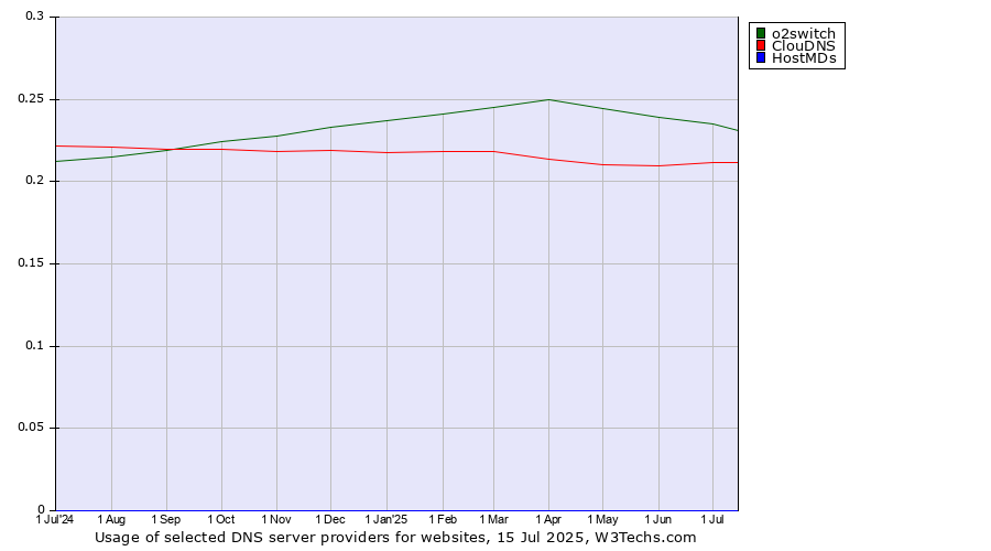 Historical trends in the usage of o2switch vs. ClouDNS vs. HostMDs