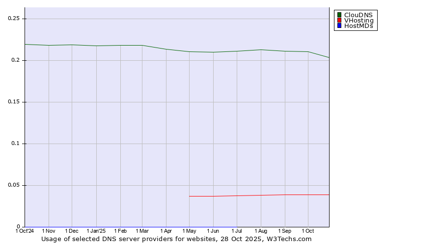 Historical trends in the usage of ClouDNS vs. VHosting vs. HostMDs