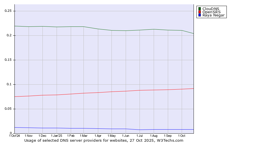 Historical trends in the usage of ClouDNS vs. OpenSRS vs. Raya Negar