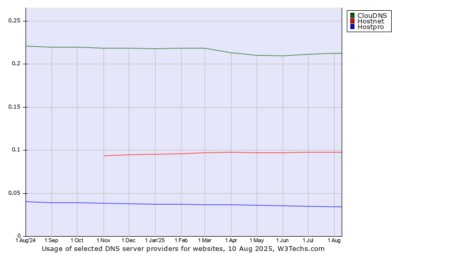 Historical trends in the usage of ClouDNS vs. Hostnet vs. Hostpro