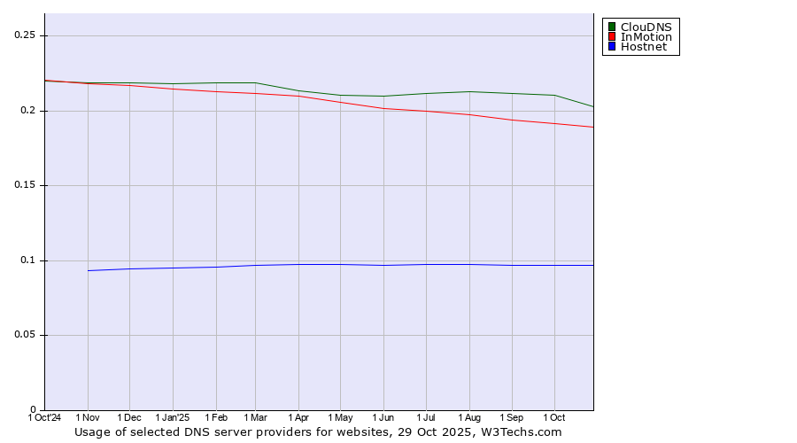 Historical trends in the usage of ClouDNS vs. InMotion vs. Hostnet