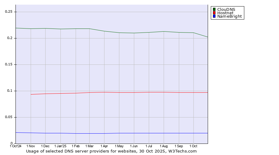 Historical trends in the usage of ClouDNS vs. Hostnet vs. NameBright