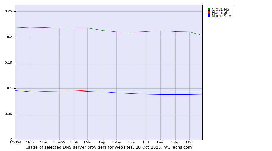 Historical trends in the usage of ClouDNS vs. Hostnet vs. NameSilo