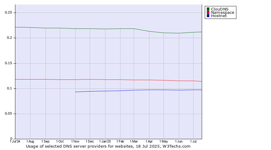 Historical trends in the usage of ClouDNS vs. Namespace vs. Hostnet