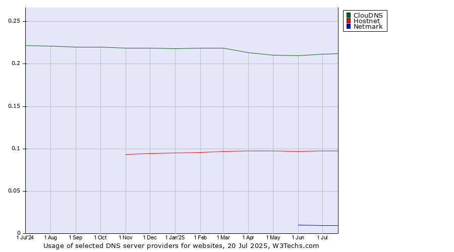 Historical trends in the usage of ClouDNS vs. Hostnet vs. Netmark