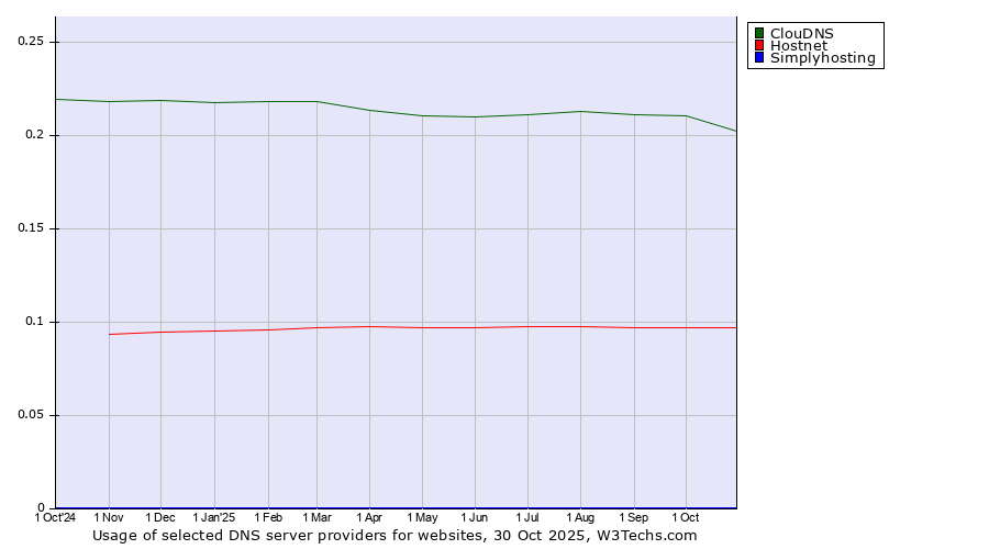Historical trends in the usage of ClouDNS vs. Hostnet vs. Simplyhosting
