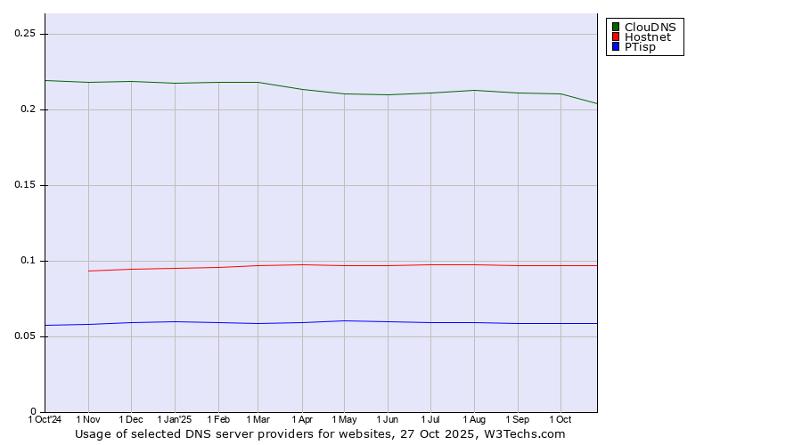 Historical trends in the usage of ClouDNS vs. Hostnet vs. PTisp