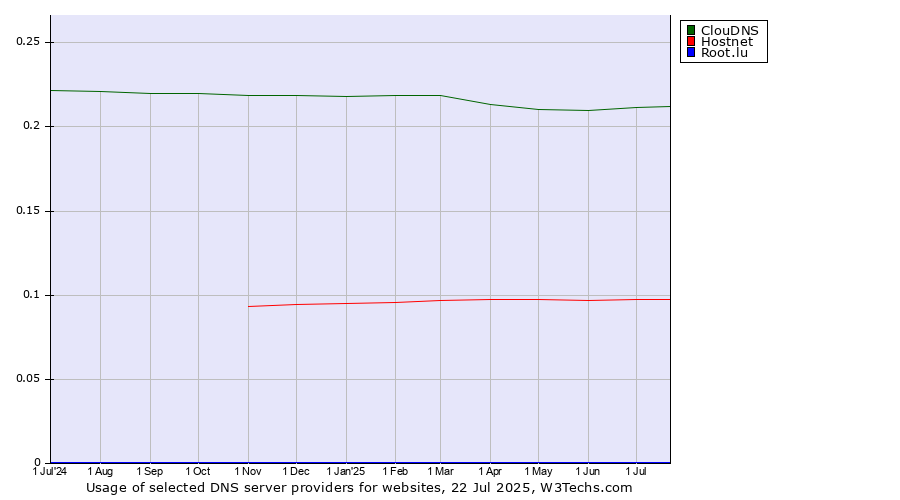 Historical trends in the usage of ClouDNS vs. Hostnet vs. Root.lu