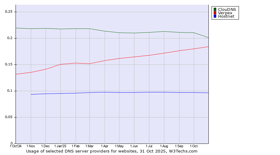 Historical trends in the usage of ClouDNS vs. Verpex vs. Hostnet