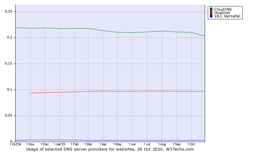 Historical trends in the usage of ClouDNS vs. Hostnet vs. 1&1 Versatel