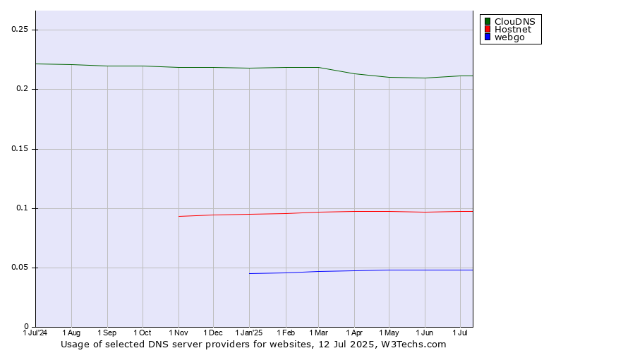 Historical trends in the usage of ClouDNS vs. Hostnet vs. webgo