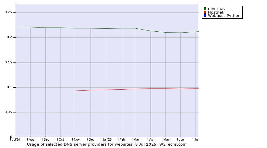 Historical trends in the usage of ClouDNS vs. Hostnet vs. Webhost Python