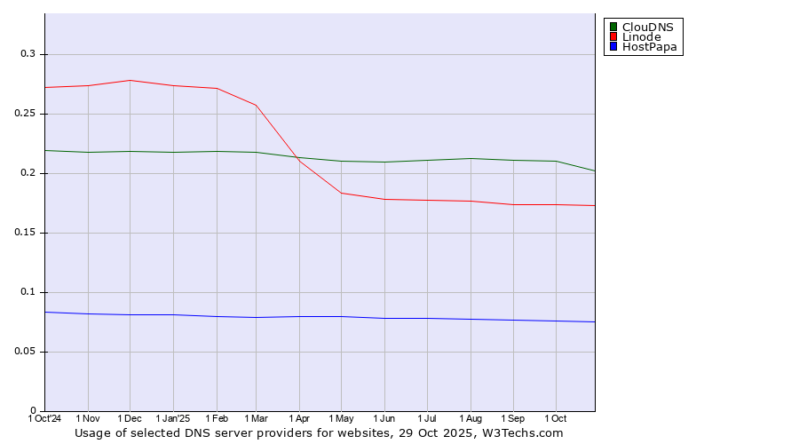 Historical trends in the usage of ClouDNS vs. Linode vs. HostPapa