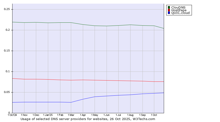 Historical trends in the usage of ClouDNS vs. HostPapa vs. QUIC.cloud