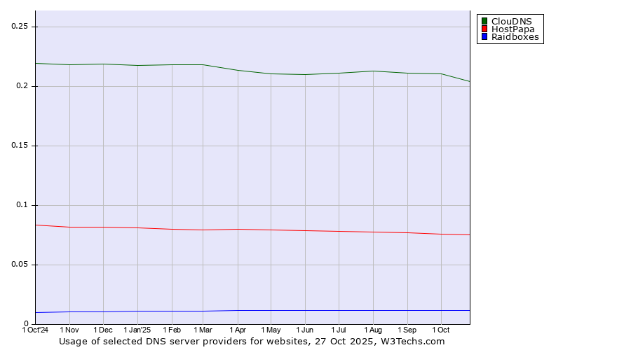 Historical trends in the usage of ClouDNS vs. HostPapa vs. Raidboxes