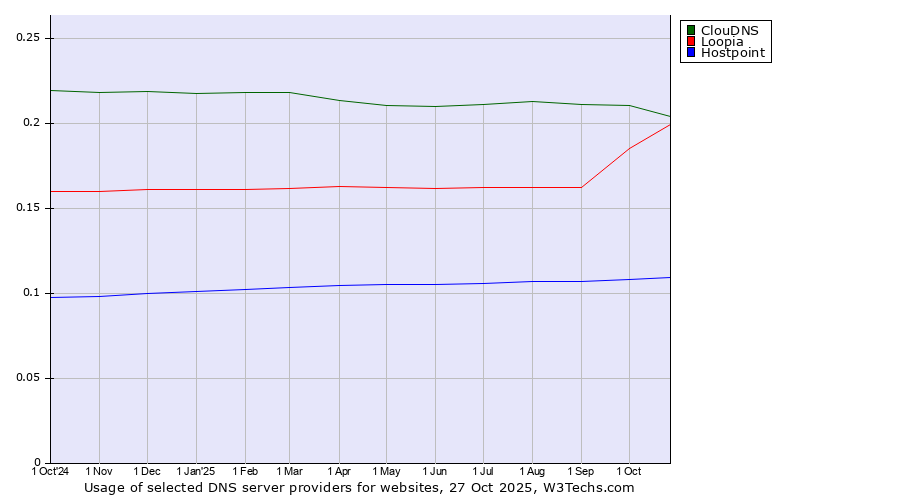 Historical trends in the usage of ClouDNS vs. Loopia vs. Hostpoint