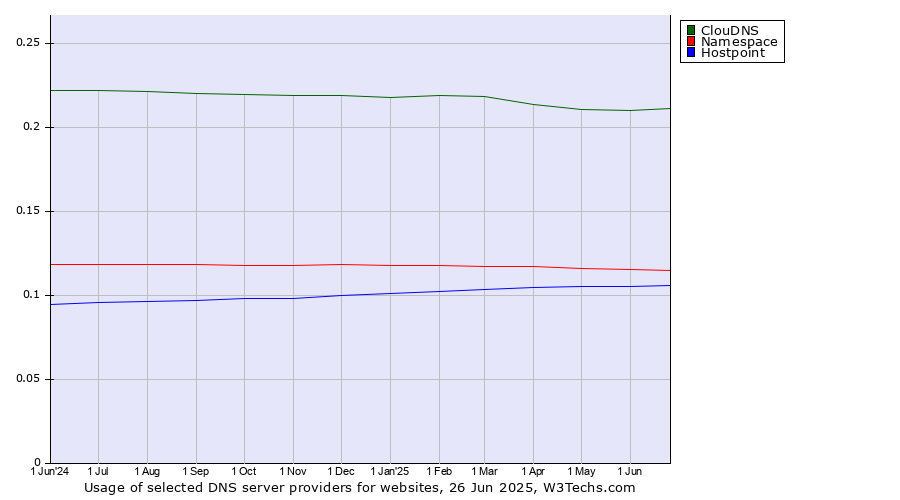 Historical trends in the usage of ClouDNS vs. Namespace vs. Hostpoint