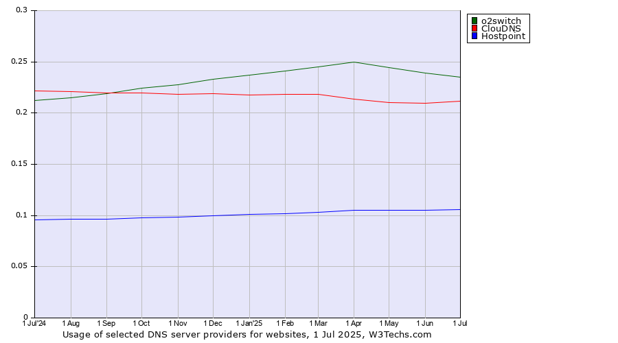 Historical trends in the usage of o2switch vs. ClouDNS vs. Hostpoint