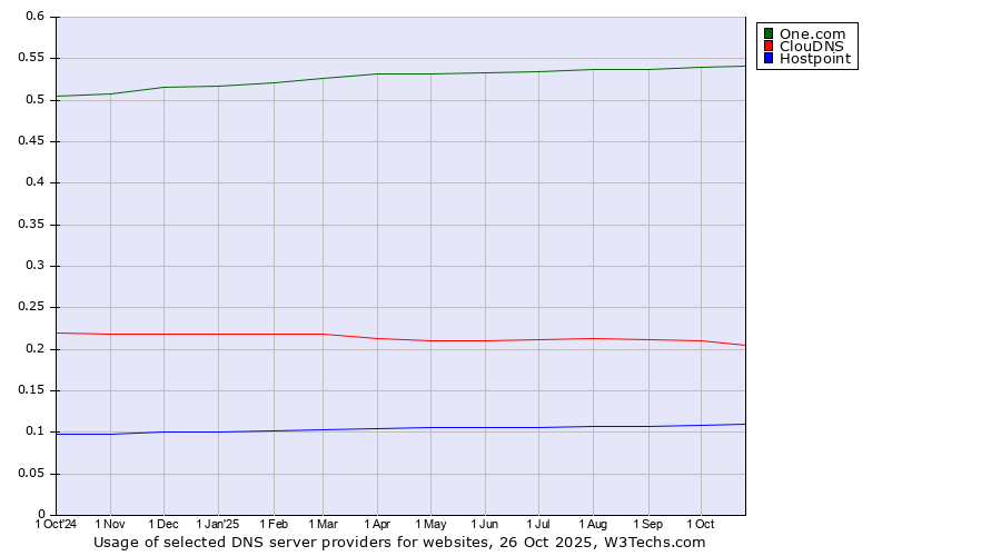 Historical trends in the usage of One.com vs. ClouDNS vs. Hostpoint