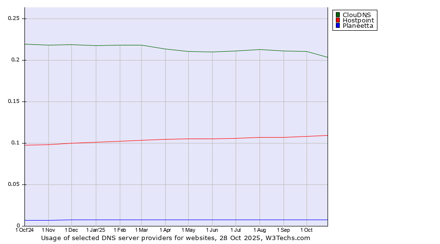 Historical trends in the usage of ClouDNS vs. Hostpoint vs. Planeetta