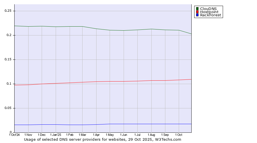 Historical trends in the usage of ClouDNS vs. Hostpoint vs. RackForest