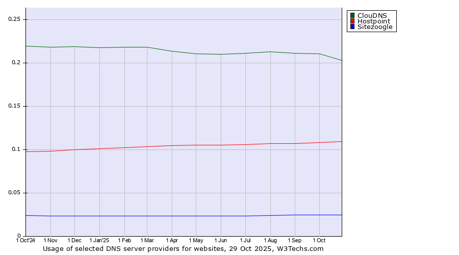Historical trends in the usage of ClouDNS vs. Hostpoint vs. Sitezoogle