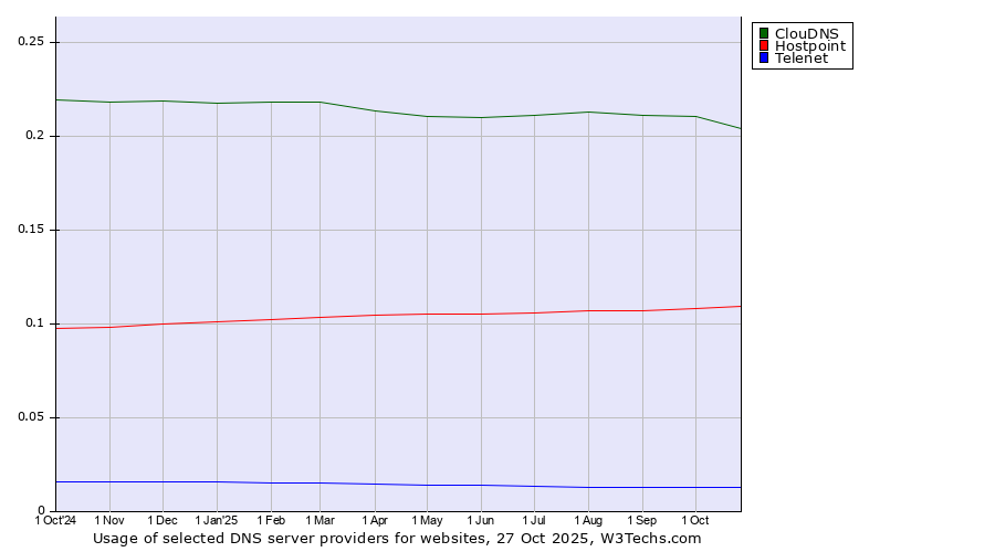 Historical trends in the usage of ClouDNS vs. Hostpoint vs. Telenet