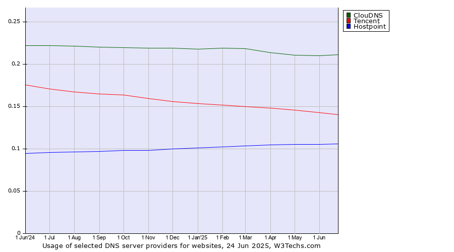 Historical trends in the usage of ClouDNS vs. Tencent vs. Hostpoint