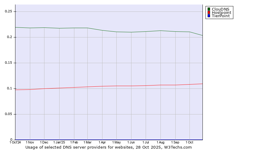 Historical trends in the usage of ClouDNS vs. Hostpoint vs. TierPoint